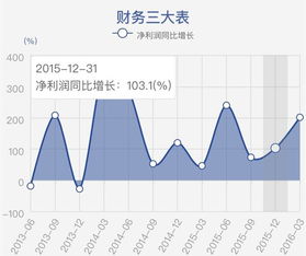 財看見 2015年財報可視化盤點——哪些上市公司業績翻倍？