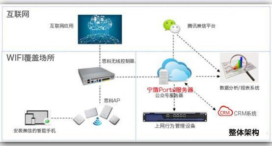 實(shí)景演示 機(jī)場(chǎng)、商超如何實(shí)現(xiàn)微信連Wi-Fi？互聯(lián)網(wǎng)數(shù)據(jù)服務(wù)新篇章